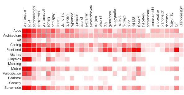 Async Category-Attendence Matrix