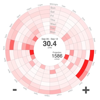 Circular heatmap of energy consumption