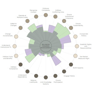 Coastal Fisheries Success Factors