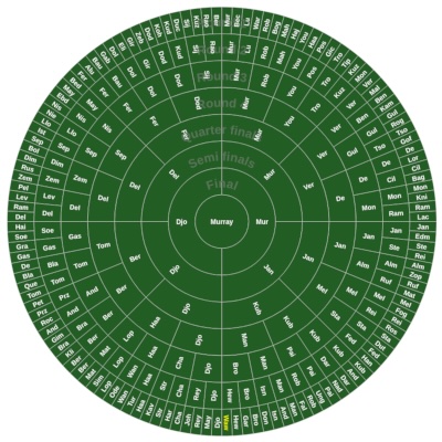 10 Wimbledon charts