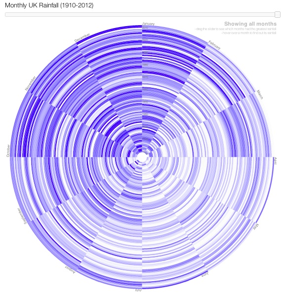 UK rainfall circular heat chart