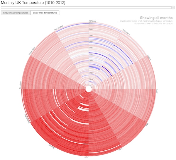 UK temperature circular heat chart