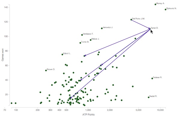 Scatter plot - graph hybrid